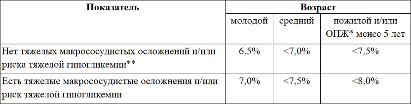 Алгоритм индивидуализированного выбора целей терапии